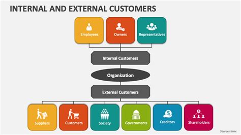 are suppliers internal or external customers